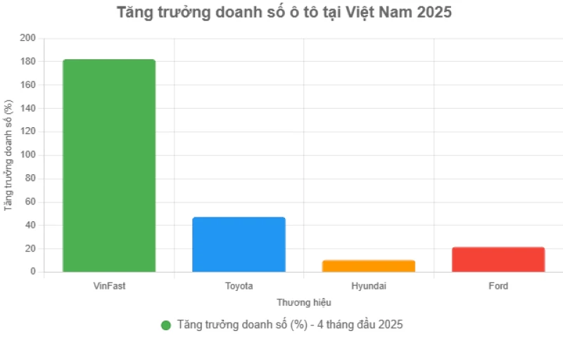 Tăng trường doanh số ô tô Việt Nam 2025